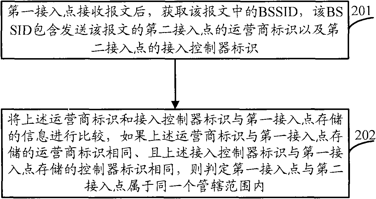 Method for identifying access point identity, workstation roaming method and related equipment