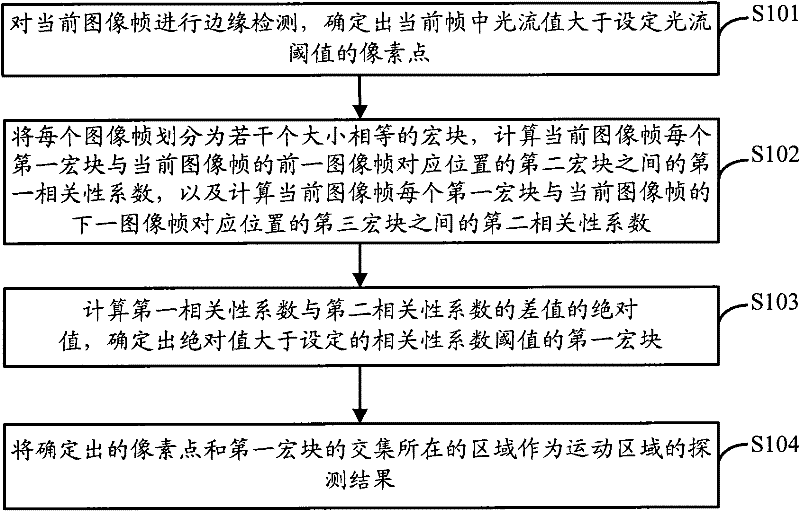 Moving area detection method and device