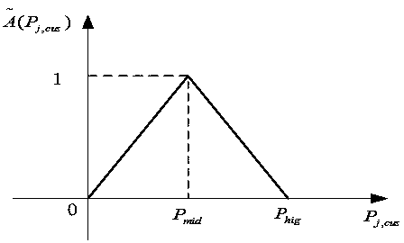 Power distribution network frame fuzzy programming method taking DG uncertainty into account