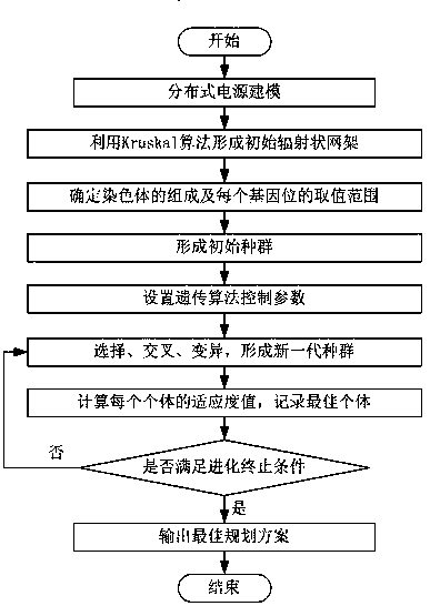 Power distribution network frame fuzzy programming method taking DG uncertainty into account