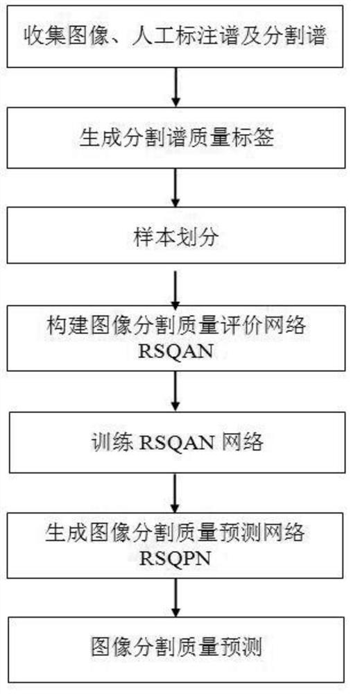 Image segmentation quality evaluation network system, method and system based on sorting constraint