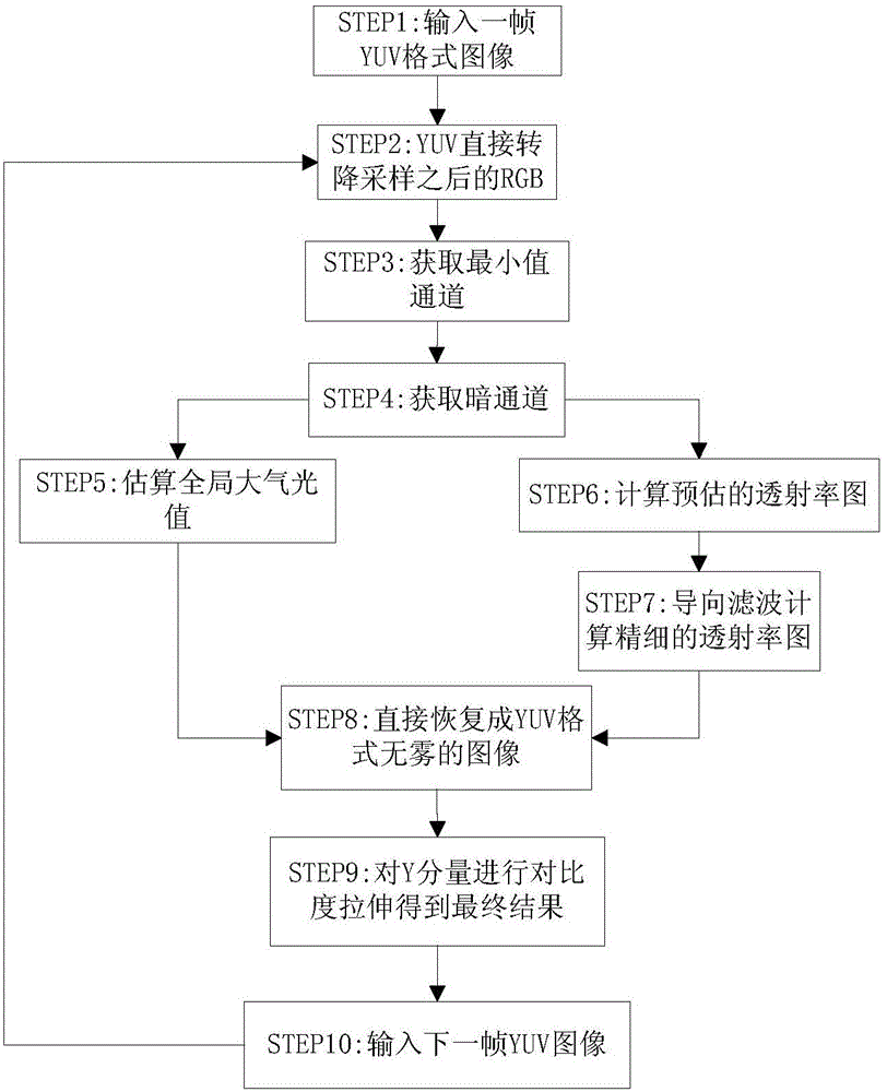 Dark channel prior based traffic video real-time defogging method