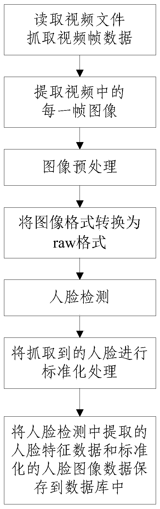 Face detection and matching system