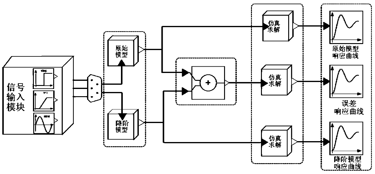 Numerical-control machine tool feeding system modeling method based on improved SVD (singular value decomposition)-Krylov algorithm