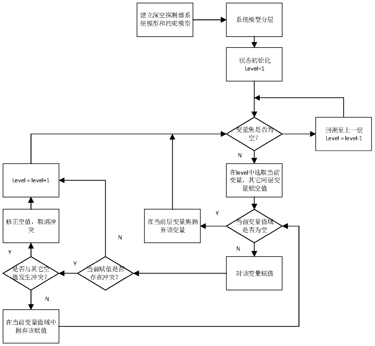 A Constraint Satisfiable Mission Planning Method for Deep Space Exploration Based on Empty Actions