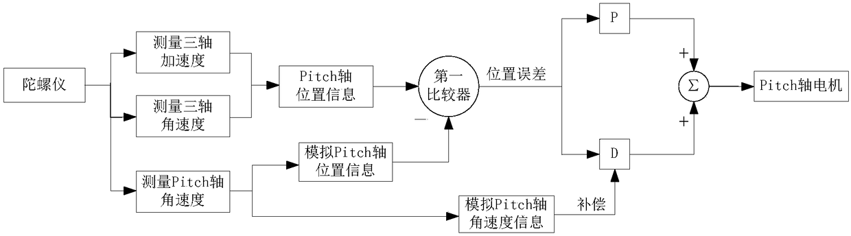 Pan-tilt control method, pan-tilt control system, and pan-tilt device