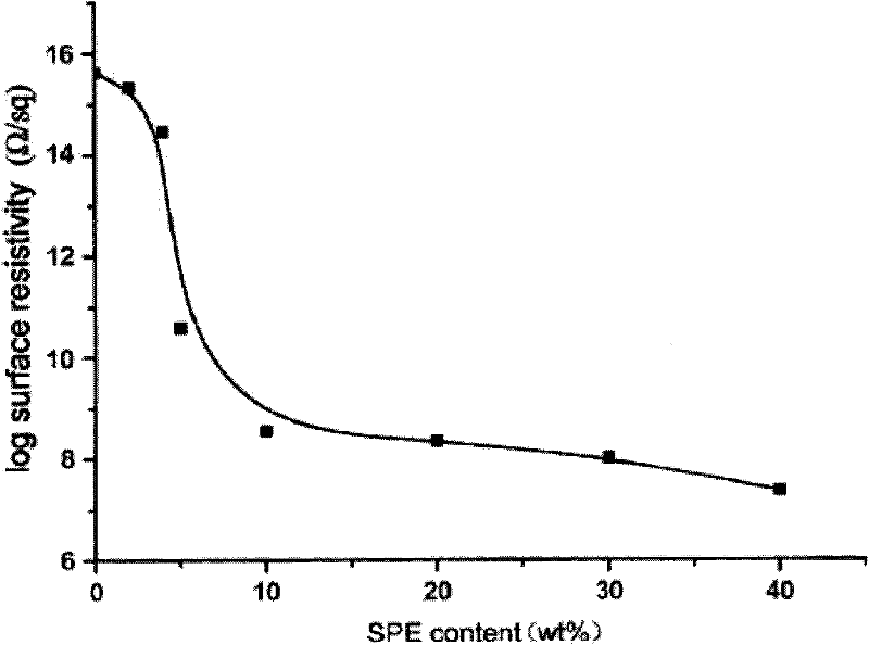 All-weather persistent antistatic master batch capable of being subjected to thermoplastic processing and antistatic composite material