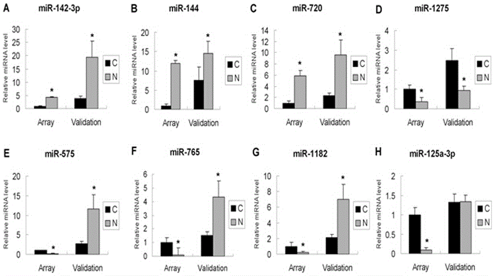 Molecular marker and application of molecular marker in preparation of biological marker agent