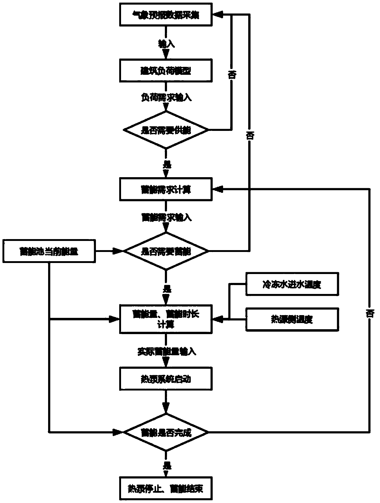 Climate compensation method based on energy storage type heat pump system