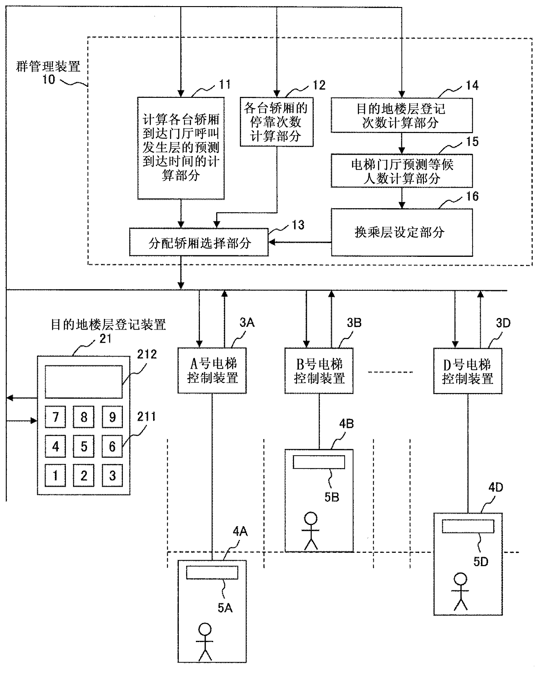 Elevator group management system and control method thereof