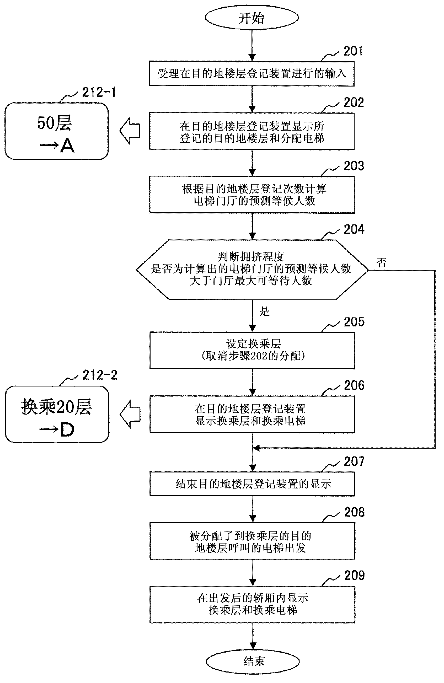 Elevator group management system and control method thereof