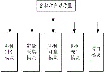 Automatic weighing method and device for various materials