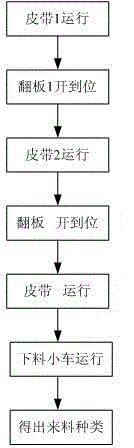 Automatic weighing method and device for various materials