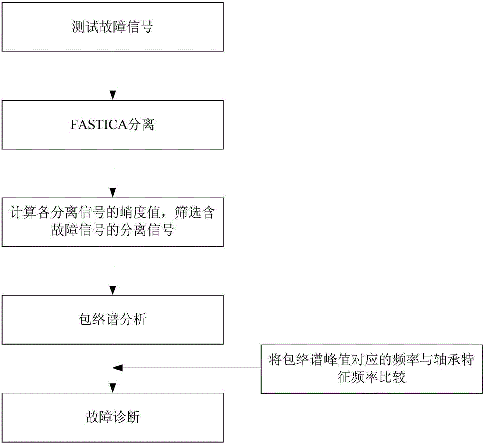 Rotating Machinery Fault Diagnosis Method Based on Fastica-Spectral Kurtosis-Envelope Spectrum Analysis