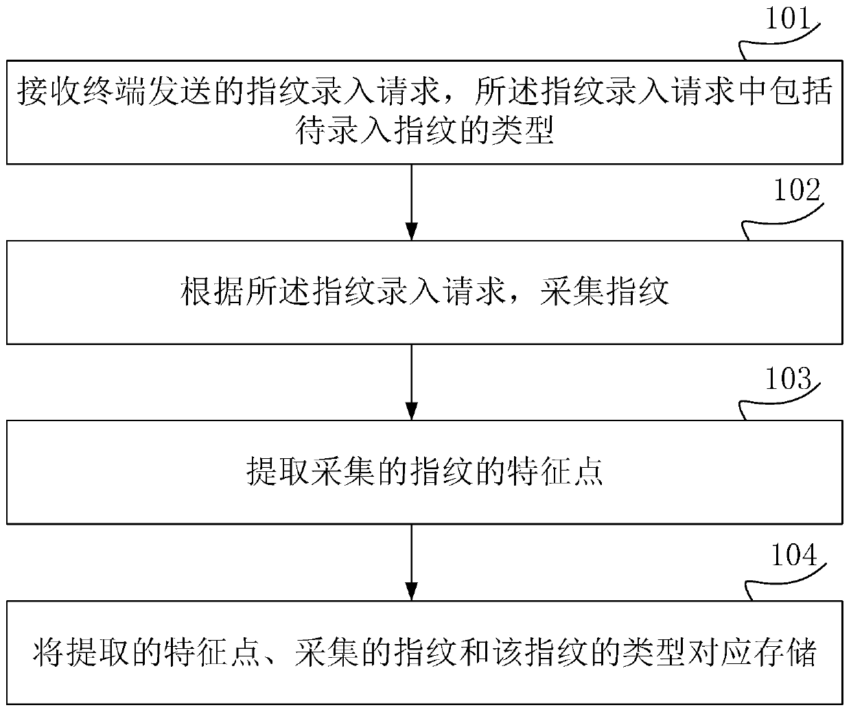 Fingerprint processing method and device and storage medium