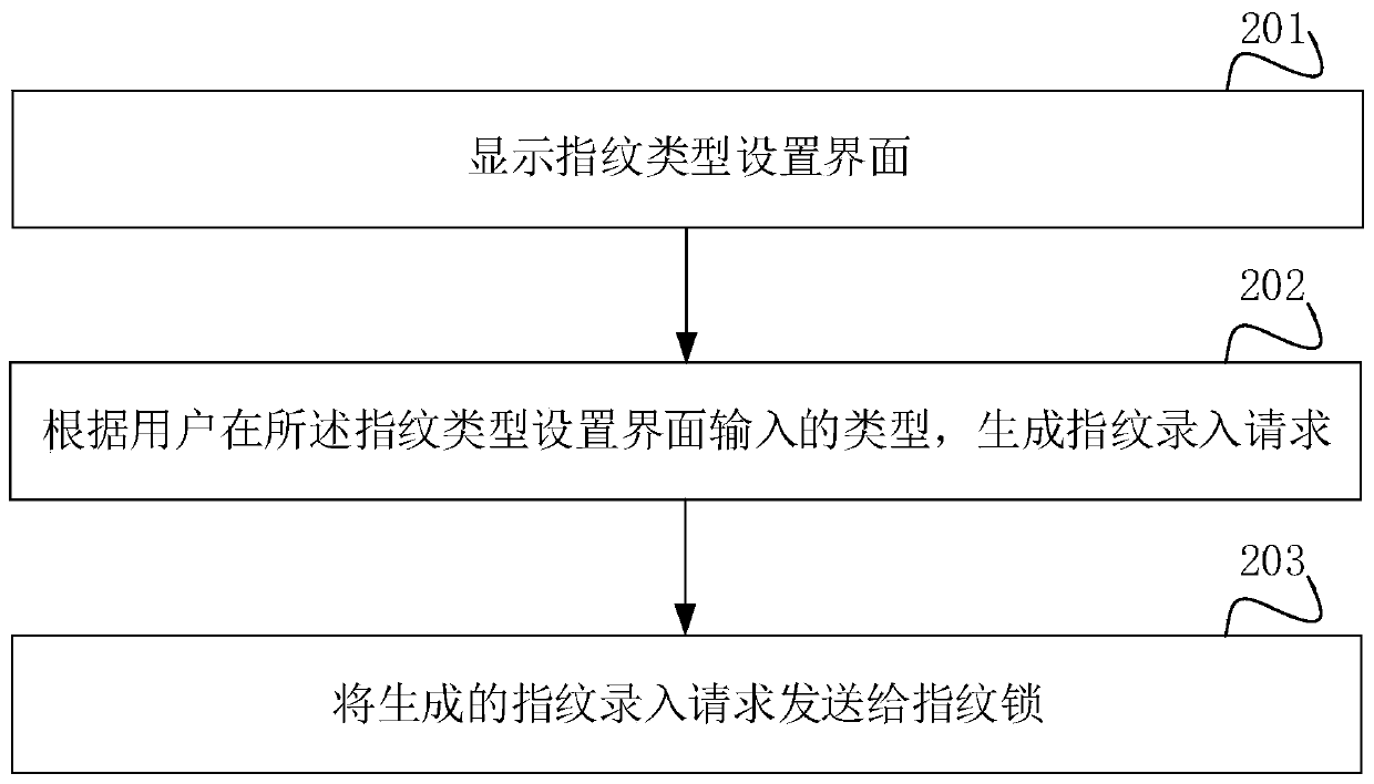 Fingerprint processing method and device and storage medium