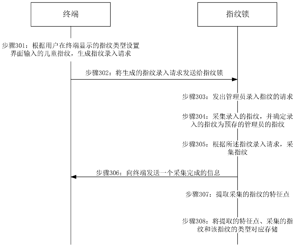 Fingerprint processing method and device and storage medium