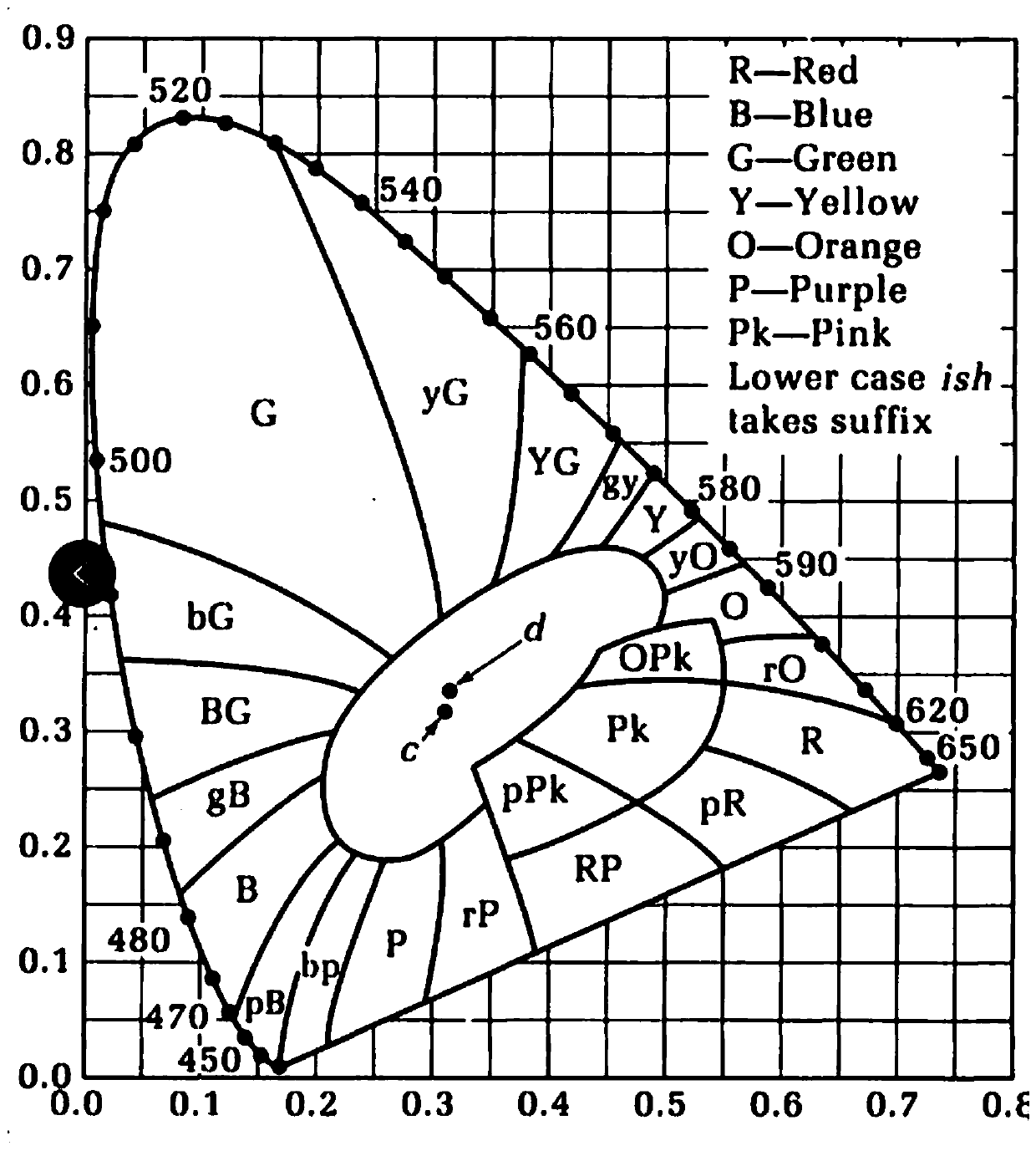 Light regulation method of white light emitting diode