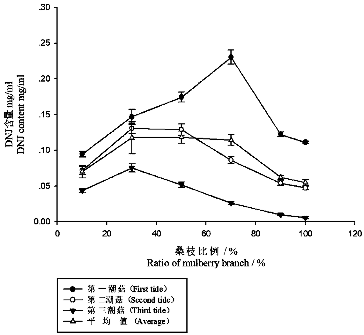 Method for gathering 1-Deoxynojirimycin in mulberry branches through stropharia rugosoannulata