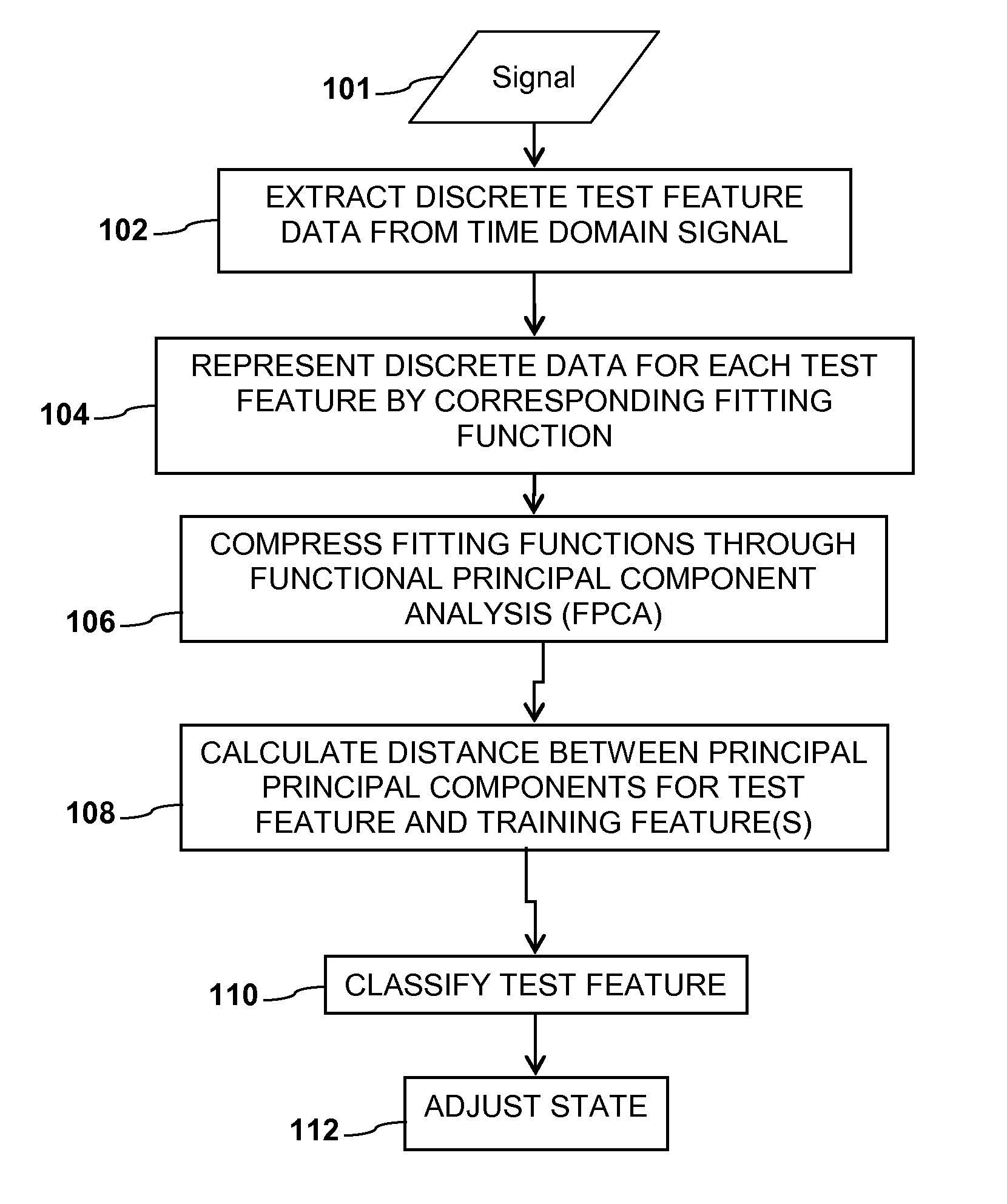 Text dependent speaker recognition with long-term feature based on functional data analysis