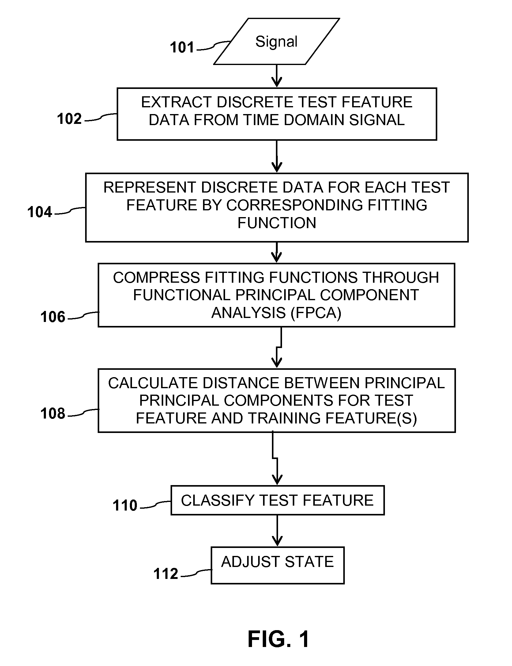 Text dependent speaker recognition with long-term feature based on functional data analysis