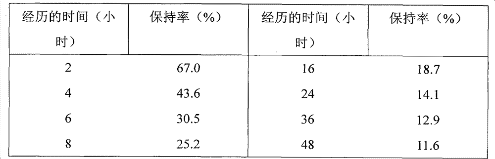 Fermentation and coating of lysine and xylanase