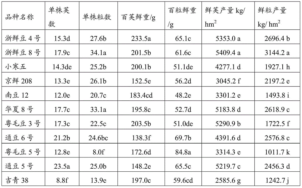 Cultivation method for corn and fresh edible soybean interplanting after rape harvesting