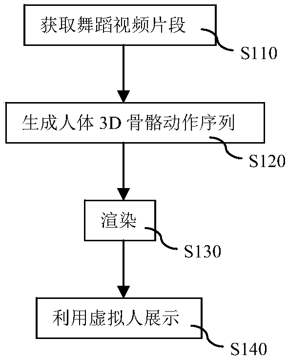 Virtual person-based dance teaching data processing method and system