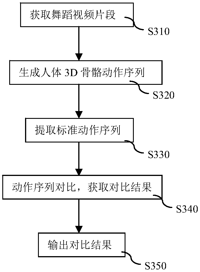 Virtual person-based dance teaching data processing method and system