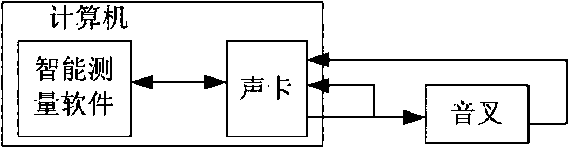 Tuning fork resonance frequency quick measuring method based on virtual instrument