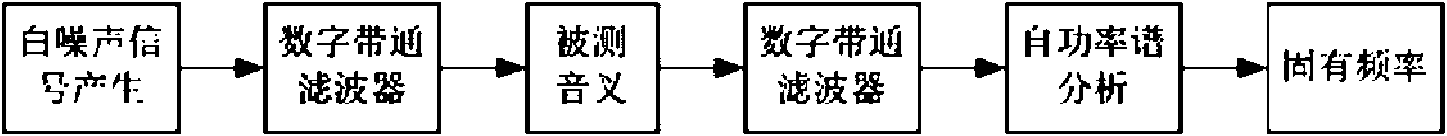 Tuning fork resonance frequency quick measuring method based on virtual instrument