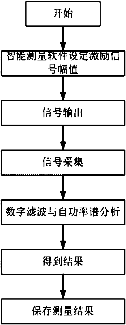 Tuning fork resonance frequency quick measuring method based on virtual instrument