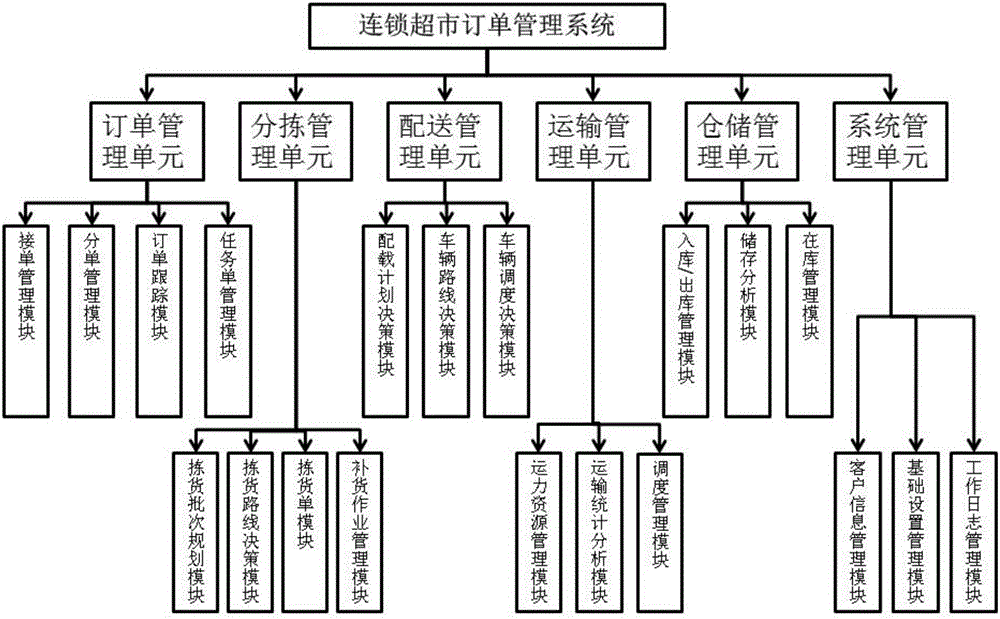 Order management system for chained supermarkets