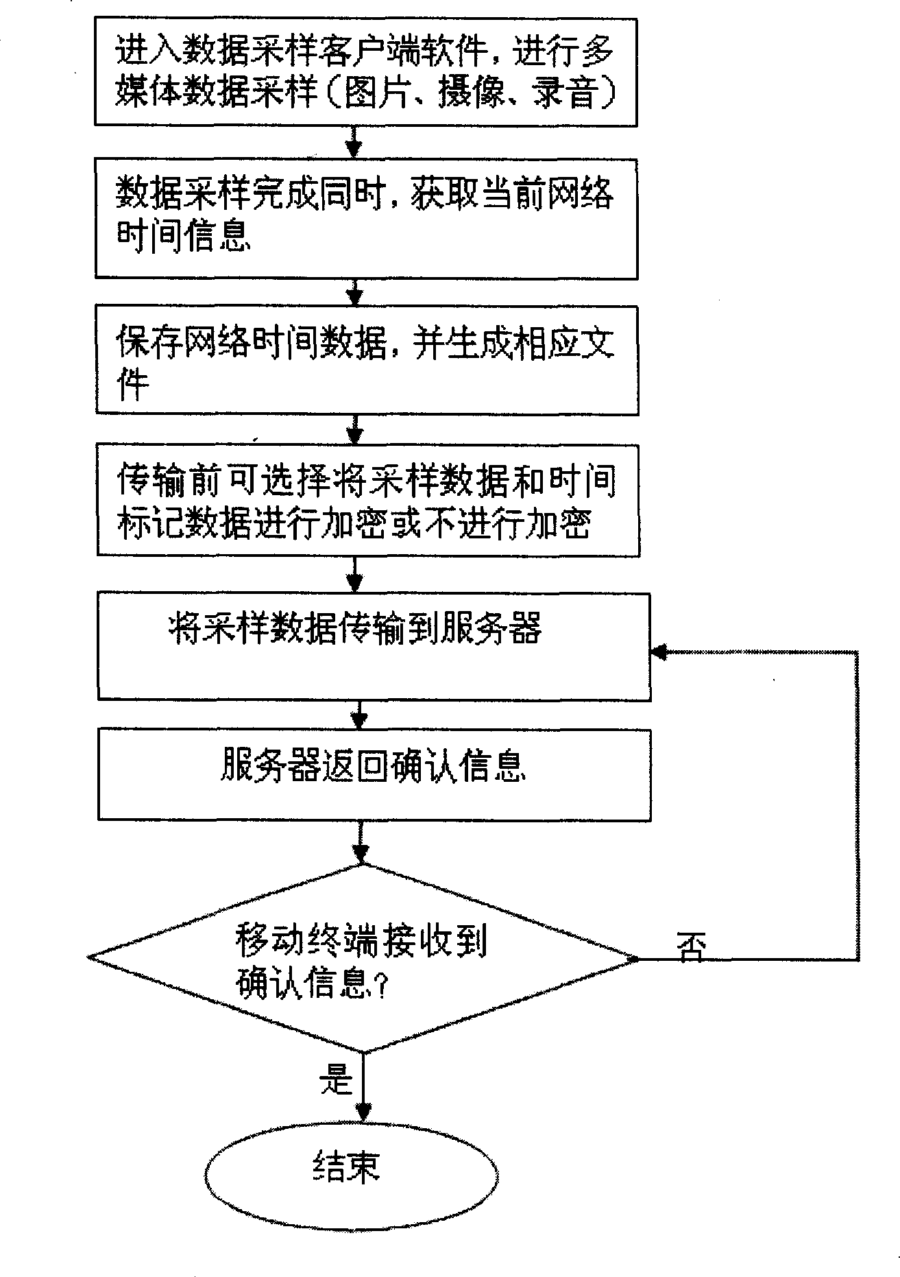 System and method for counterfeit deterrence of real-time multimedia data sampling and sampling time