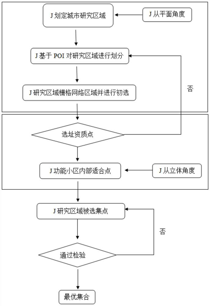 POI-based urban air traffic flight vehicle take-off and landing site selection method