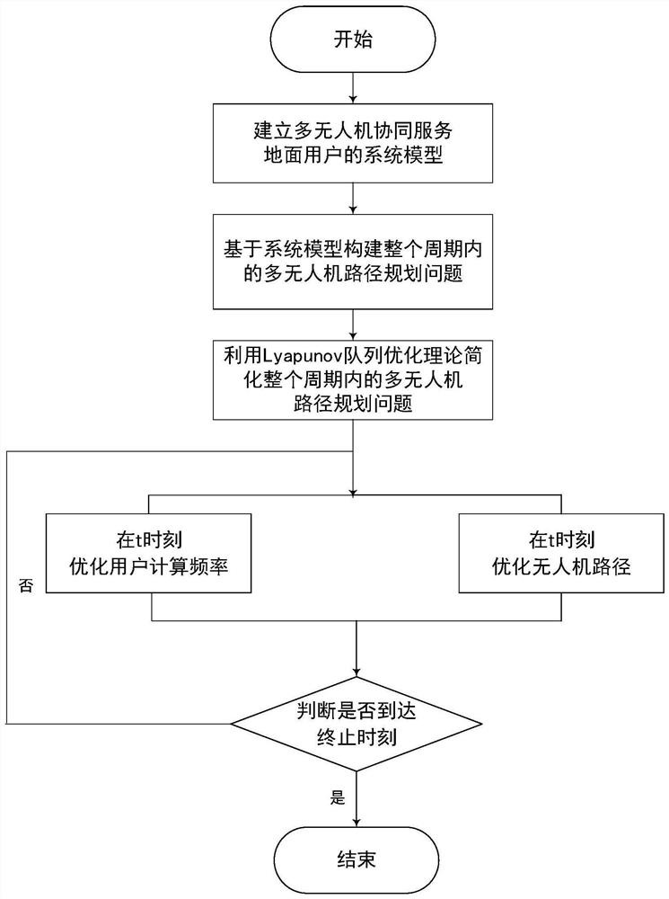 Multi-UAV path planning method based on edge computing dynamic task arrival