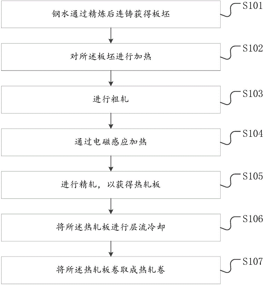 Manufacturing method of 100-MPa low-yield-point architectural antiseismic steel