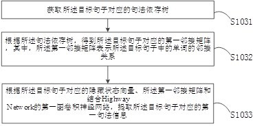 Text attribute word sentiment classification method based on deep learning network