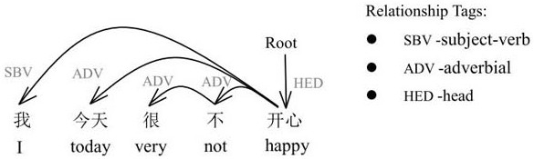 Text attribute word sentiment classification method based on deep learning network