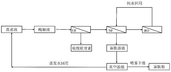 Preparation method of desalted cartilage oligopeptide powder