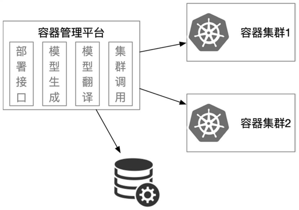 Workload combination unified deployment method and system based on multi-container cluster