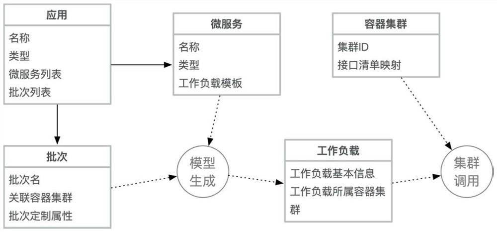 Workload combination unified deployment method and system based on multi-container cluster