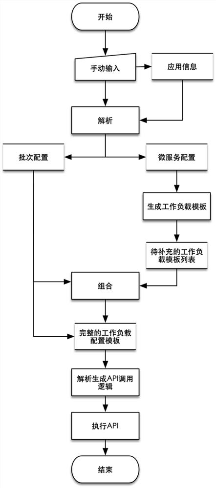 Workload combination unified deployment method and system based on multi-container cluster