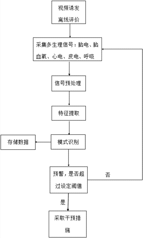 Nervous emotion intensity identification system and information processing method based on multiple physiological parameters