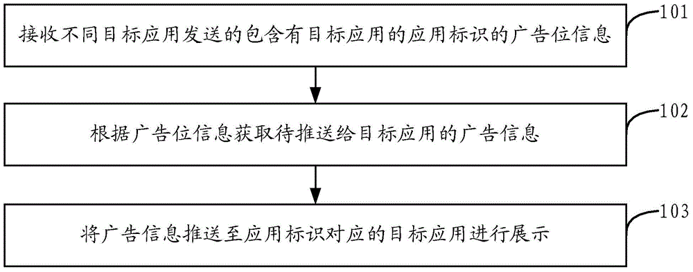 Advertisement information push method and apparatus