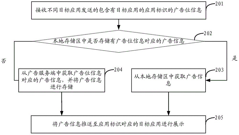 Advertisement information push method and apparatus