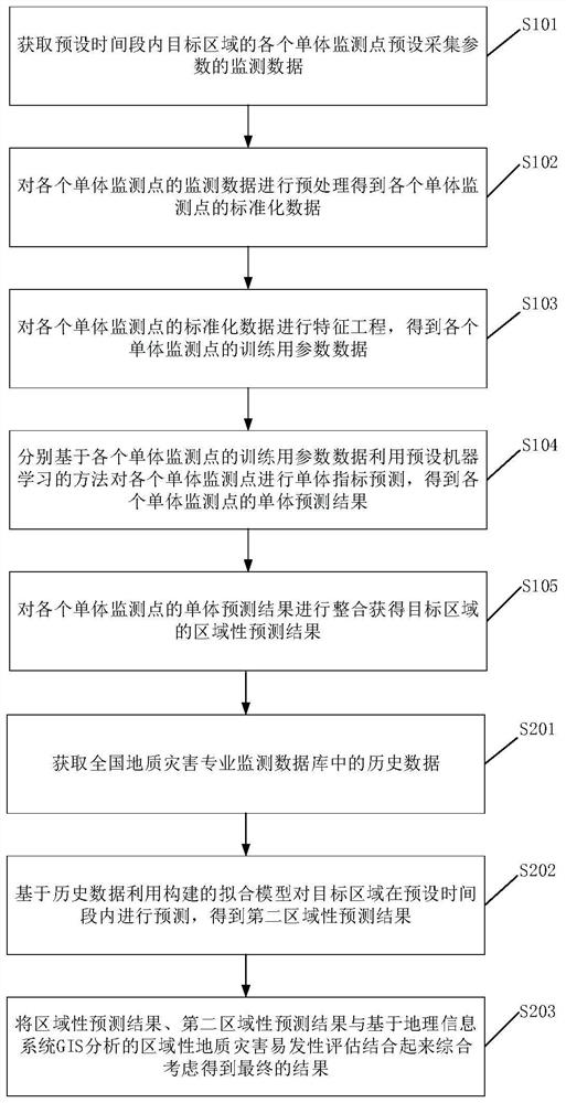 Method and device for predicting regional geological disaster susceptibility based on machine learning