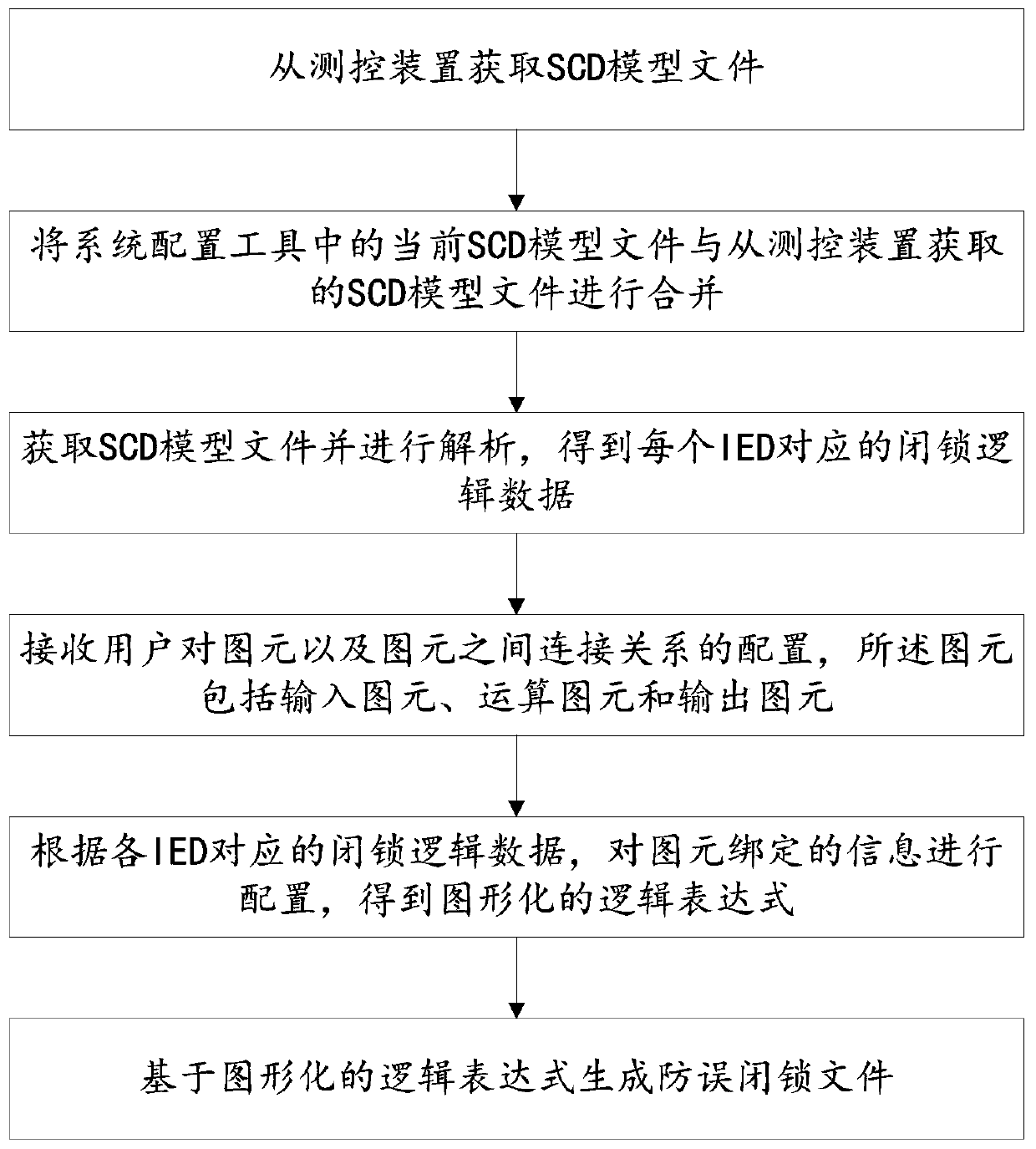 Anti-misoperation locking logic expression graphical configuration method and system