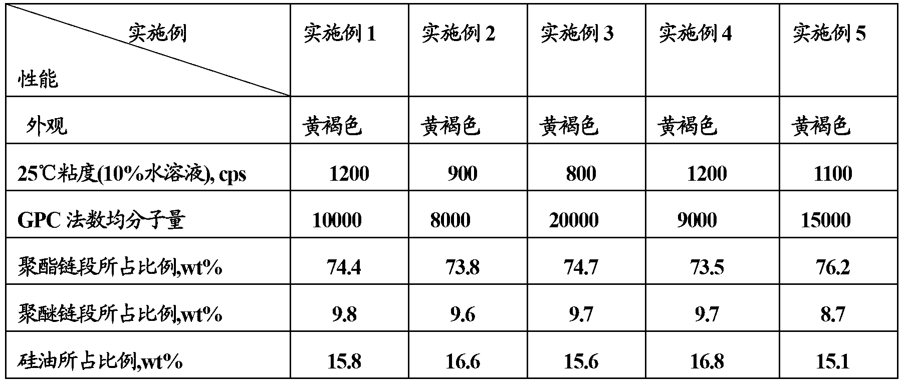 High-temperature leveling agent, and preparation method and application thereof