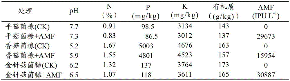 Novel mushroom residue and arbuscular mycorrhizal fungi (AMF) culture medium, and preparation method and application thereof